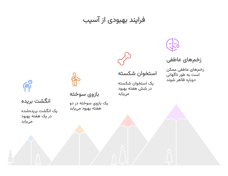 Infographic in Persian showing different types of injuries and their healing times, with mountains in the background. Includes icons for cut finger, burned arm, broken bone, and emotional wounds.