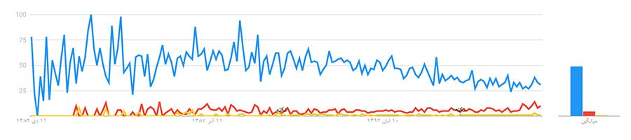 مقایسهٔ جستجوی گفتگو، گفت و گو و گفت‌وگو در کاوش گوگل (Google Trend)