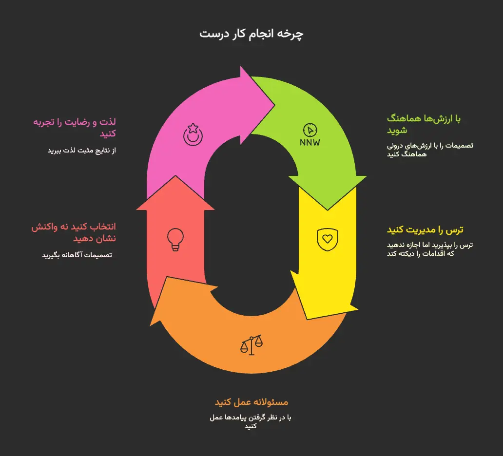 اینفوگرافیک چرخه انجام کار درست با مراحل: هماهنگی با ارزشها، مدیریت ترس، عمل مسئولانه، انتخاب آگاهانه و تجربه لذت و رضایت.